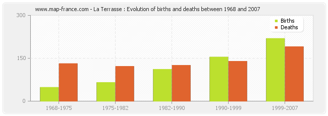 La Terrasse : Evolution of births and deaths between 1968 and 2007